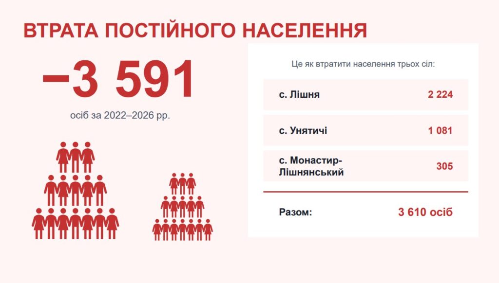 У Дрогобицькій ТГ смертність в кілька разів перевищує народжуваність: підсумки демографічного аналізу