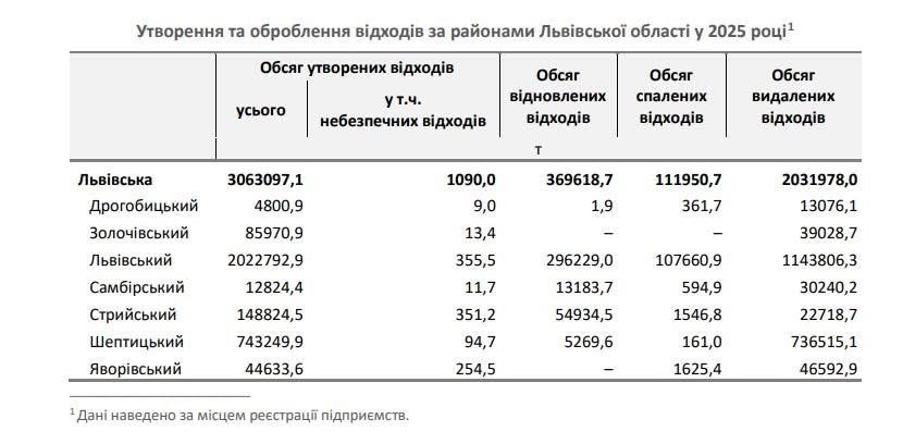 DrogMedia У Дрогобицькому районі торік утворили найменше відходів серед районів Львівщини