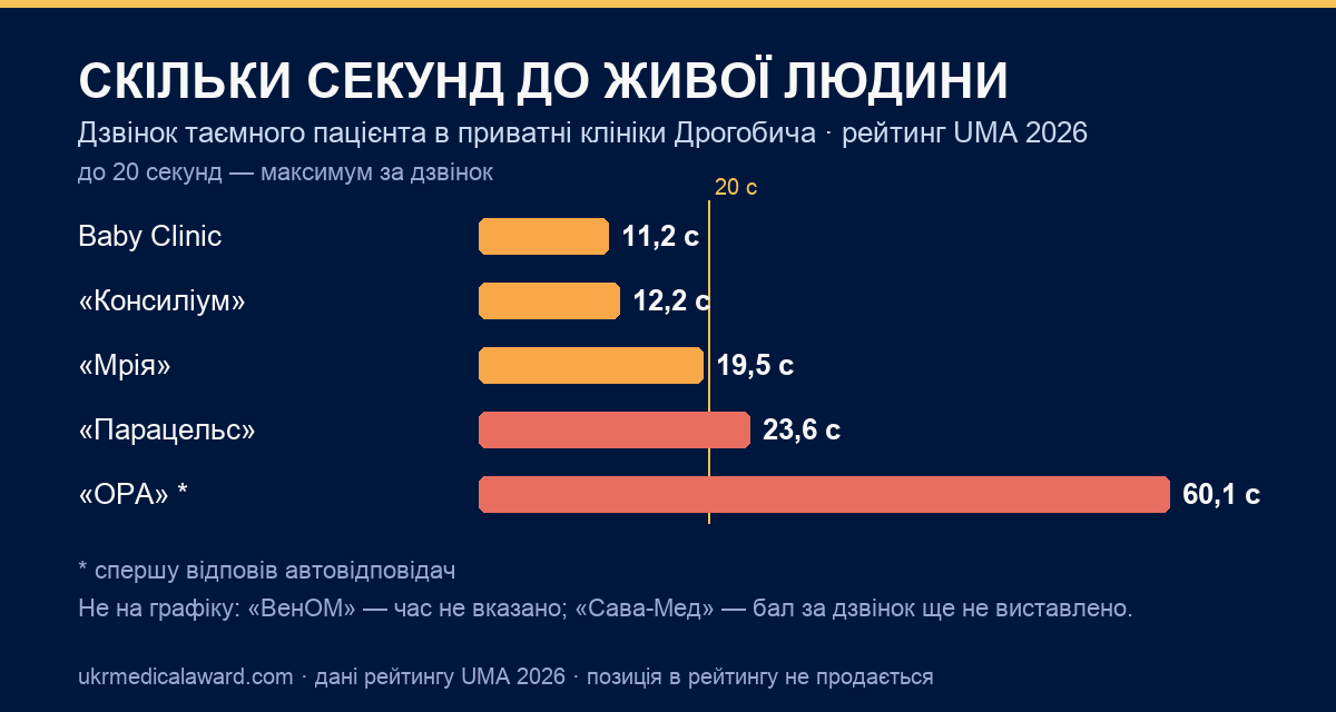 Скільки секунд до живої людини: дзвінок таємного пацієнта UMA в приватні клініки Дрогобича